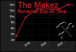 Total Graph of The Makez