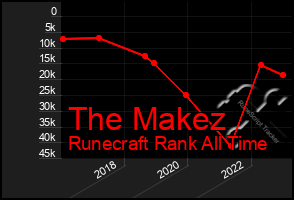 Total Graph of The Makez