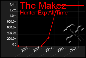 Total Graph of The Makez