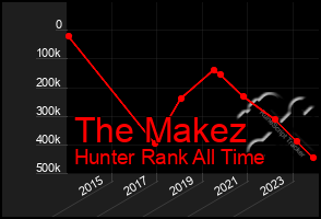 Total Graph of The Makez