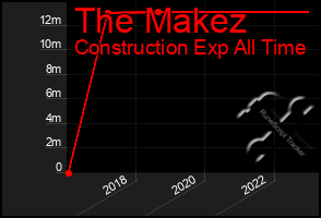 Total Graph of The Makez