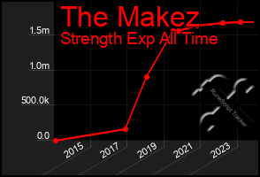 Total Graph of The Makez