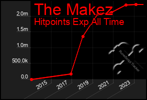 Total Graph of The Makez