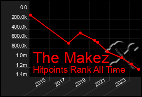 Total Graph of The Makez