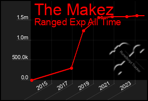 Total Graph of The Makez