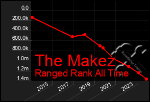 Total Graph of The Makez