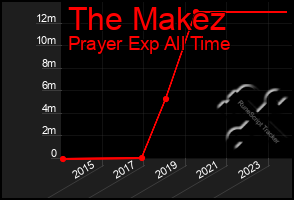 Total Graph of The Makez