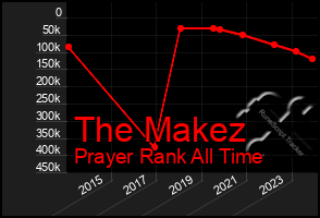 Total Graph of The Makez