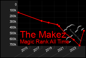 Total Graph of The Makez