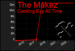 Total Graph of The Makez