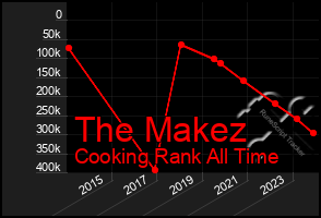 Total Graph of The Makez