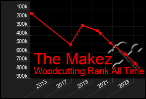 Total Graph of The Makez