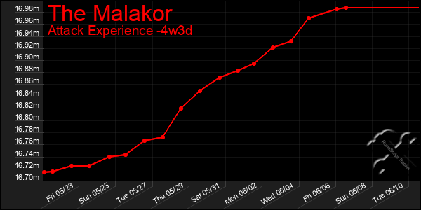 Last 31 Days Graph of The Malakor