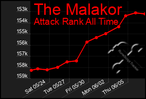 Total Graph of The Malakor