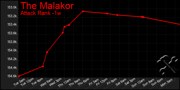 Last 7 Days Graph of The Malakor