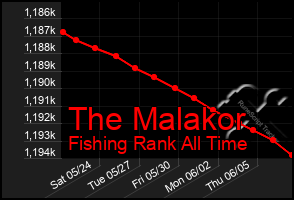 Total Graph of The Malakor