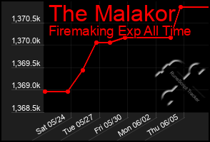Total Graph of The Malakor