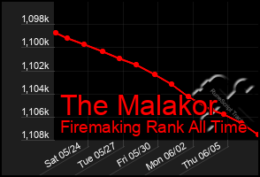 Total Graph of The Malakor