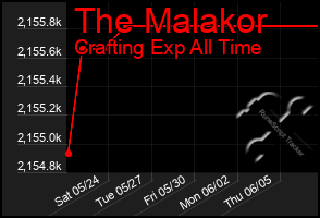 Total Graph of The Malakor