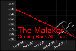 Total Graph of The Malakor