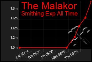 Total Graph of The Malakor