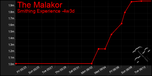 Last 31 Days Graph of The Malakor