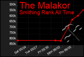 Total Graph of The Malakor
