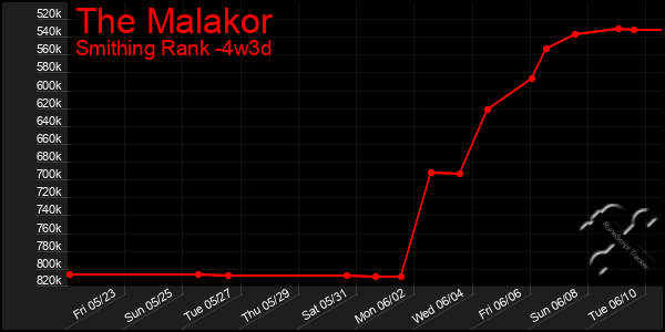 Last 31 Days Graph of The Malakor