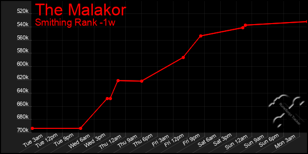 Last 7 Days Graph of The Malakor