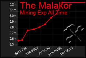 Total Graph of The Malakor