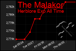 Total Graph of The Malakor