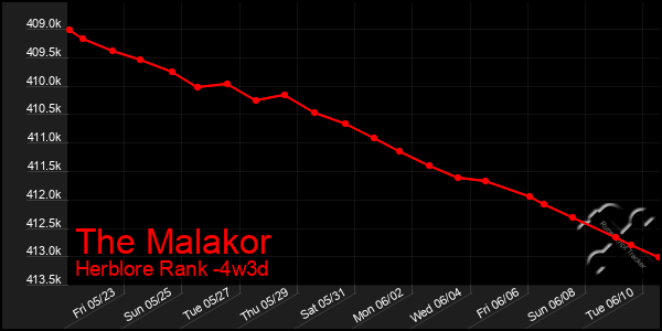 Last 31 Days Graph of The Malakor