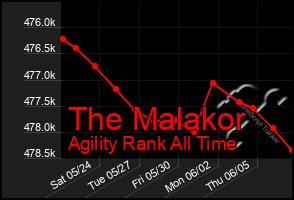 Total Graph of The Malakor