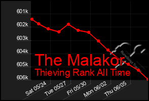 Total Graph of The Malakor