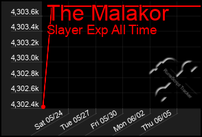 Total Graph of The Malakor