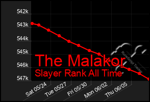 Total Graph of The Malakor
