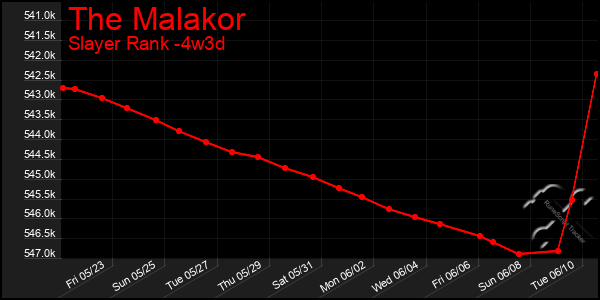 Last 31 Days Graph of The Malakor