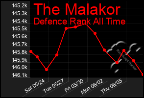 Total Graph of The Malakor