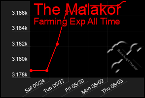 Total Graph of The Malakor
