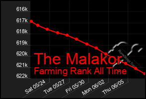 Total Graph of The Malakor