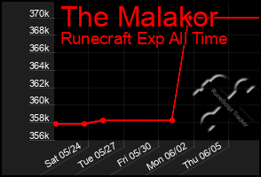 Total Graph of The Malakor