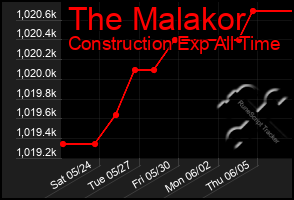 Total Graph of The Malakor