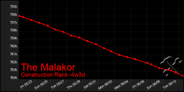 Last 31 Days Graph of The Malakor