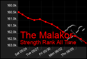 Total Graph of The Malakor