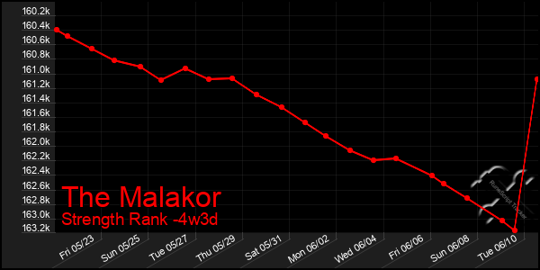 Last 31 Days Graph of The Malakor