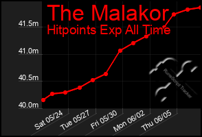 Total Graph of The Malakor