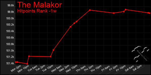 Last 7 Days Graph of The Malakor