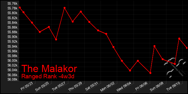 Last 31 Days Graph of The Malakor