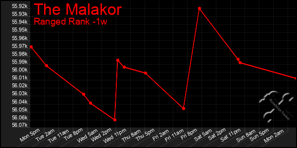 Last 7 Days Graph of The Malakor