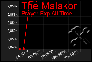Total Graph of The Malakor